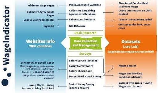 Alur basis data WageIndicator dari pengumpulan data hingga publikasi dan dataset.jpg