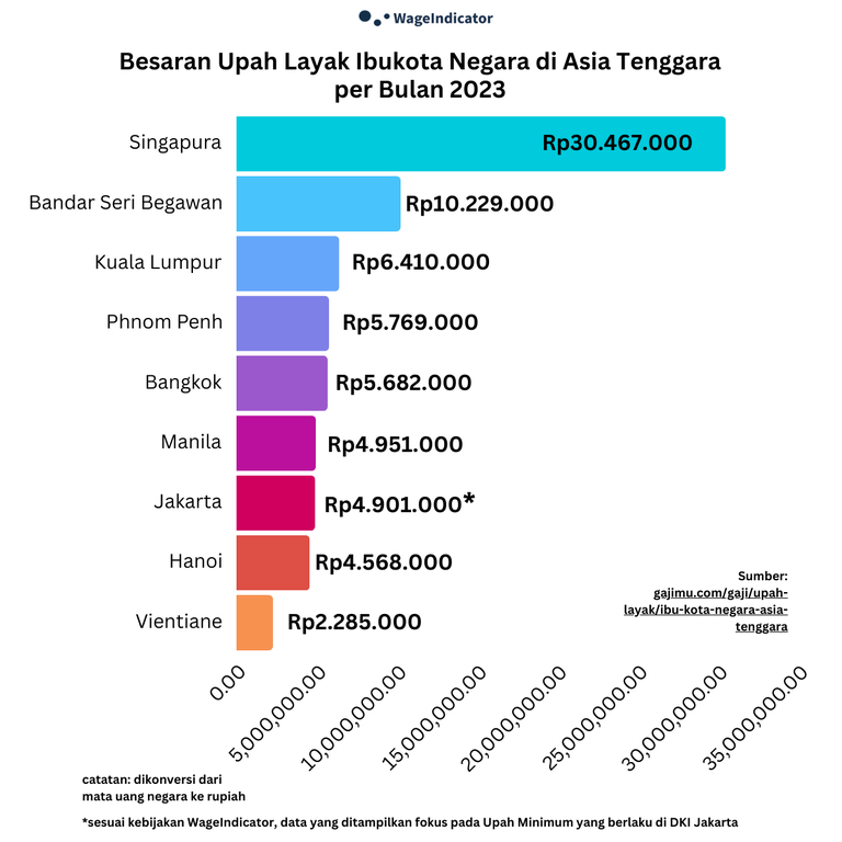 Daftar Besaran Upah Layak Ibukota Negara di Asia Tenggara.png