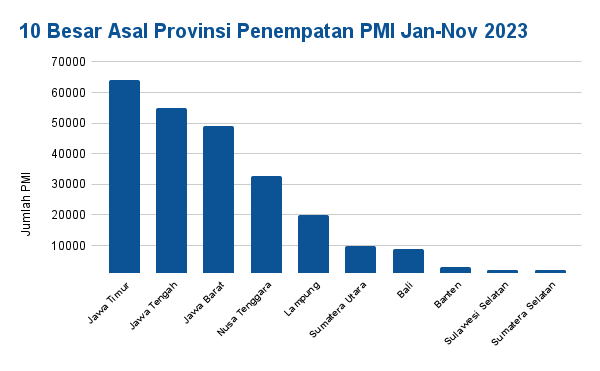 10 Besar Asal Provinsi Penempatan PMI Jan-Nov 2023.png