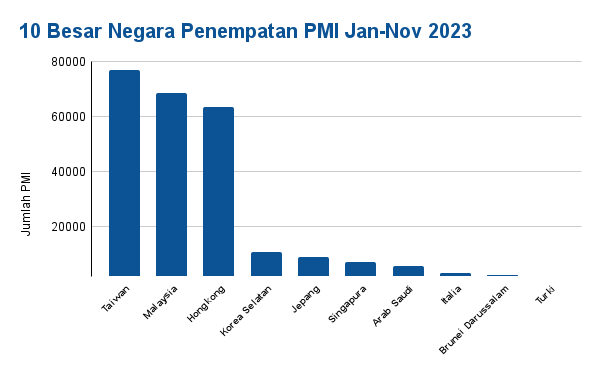10 Besar Negara Penempatan PMI Jan-Nov 2023.png