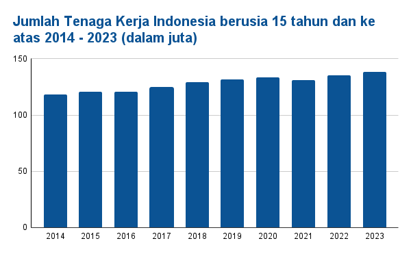 Jumlah Tenaga Kerja Indonesia berusia 15 tahun dan ke atas 2014 - 2023 (dalam juta).png