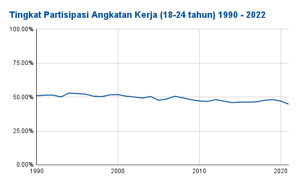 Tingkat Partisipasi Angkatan Kerja (18-24 tahun) 1990 - 2022.png