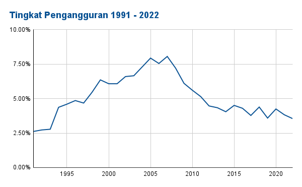 Tingkat Pengangguran 1991 - 2022.png